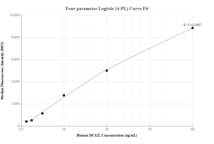 Cytometric bead array standard curve of MP00261-3